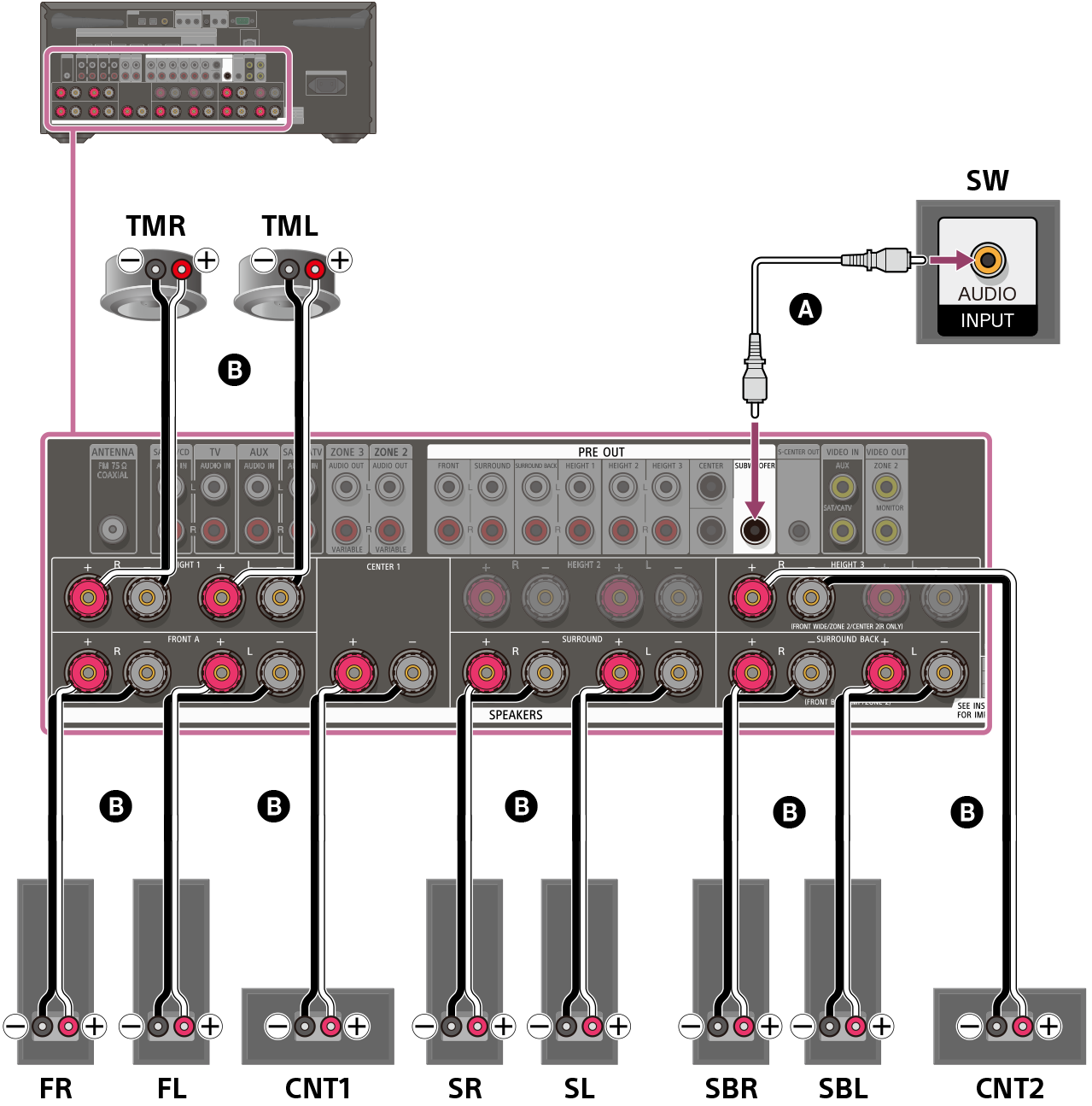 Illustration du raccordement de chaque enceinte aux bornes d’enceinte à l’arrière de l’ampli-tuner. Raccordez les enceintes avant gauche et droite, les enceintes surround gauche et droite, l’enceinte centrale (CNT1), l’enceinte centrale (CNT2), les enceintes surround arrière gauche et droite et les enceintes supérieures intermédiaires gauche et droite à leurs bornes d’enceinte respectives à l’aide de câbles d’enceinte (non fournis). Raccordez le caisson de graves à la borne SUBWOOFER OUT avec un câble audio mono (non fourni).