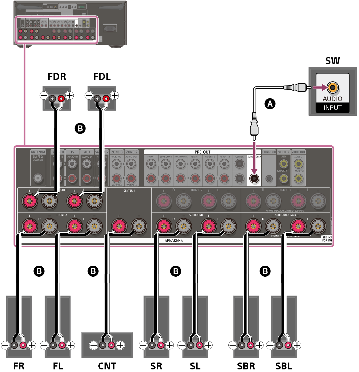 Illustration du raccordement de chaque enceinte aux bornes d’enceinte à l’arrière de l’ampli-tuner. Raccordez les enceintes avant gauche et droite, les enceintes surround gauche et droite, l’enceinte centrale, les enceintes surround arrière gauche et droite et les enceintes avant dotées de la fonctionnalité Dolby Atmos gauche et droite à leurs bornes d’enceinte respectives à l’aide de câbles d’enceinte (non fournis). Raccordez le caisson de graves à la borne SUBWOOFER OUT avec un câble audio mono (non fourni).
