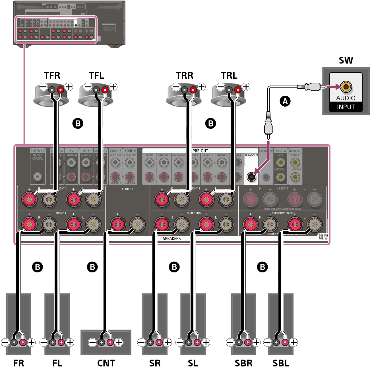 Illustration du raccordement de chaque enceinte aux bornes d’enceinte à l’arrière de l’ampli-tuner. Raccordez les enceintes avant gauche et droite, les enceintes surround gauche et droite, l’enceinte centrale, les enceintes surround arrière gauche et droite, les enceintes avant supérieures gauche et droite et les enceintes arrière supérieures gauche et droite à leurs bornes d’enceinte respectives à l’aide de câbles d’enceinte (non fournis). Raccordez le caisson de graves à la borne SUBWOOFER OUT avec un câble audio mono (non fourni).