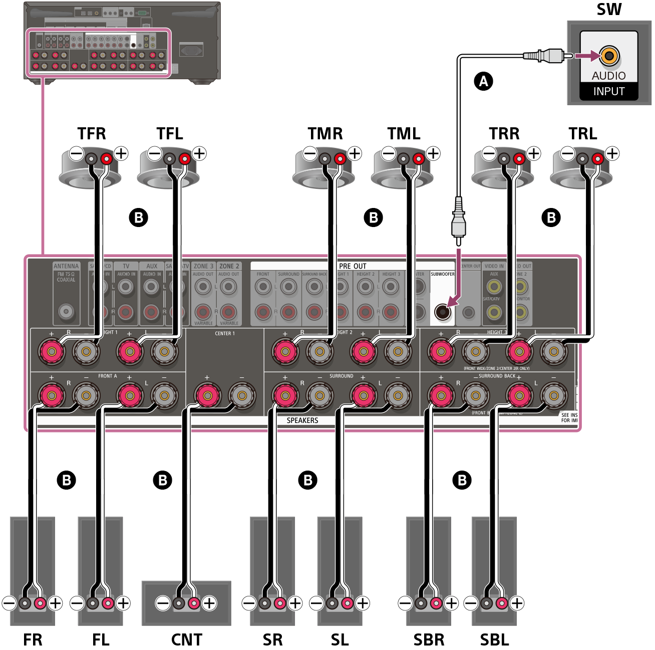 Illustration du raccordement de chaque enceinte aux bornes d’enceinte à l’arrière de l’ampli-tuner. Raccordez les enceintes avant gauche et droite, les enceintes surround gauche et droite, l’enceinte centrale, les enceintes surround arrière, les enceintes avant supérieures gauche et droite, les enceintes supérieures intermédiaires gauche et droite et les enceintes arrière supérieures gauche et droite à leurs bornes d’enceinte respectives à l’aide de câbles d’enceinte (non fournis). Raccordez le caisson de graves à la borne SUBWOOFER OUT avec un câble audio mono (non fourni).