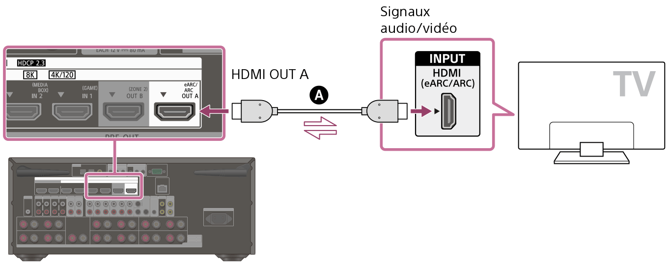Illustration du raccordement du téléviseur et de l’ampli-tuner. Raccordez la prise HDMI OUT A à l’arrière de l’ampli-tuner avec la prise HDMI (eARC/ARC) INPUT de votre téléviseur à l’aide d’un câble HDMI (non fourni).