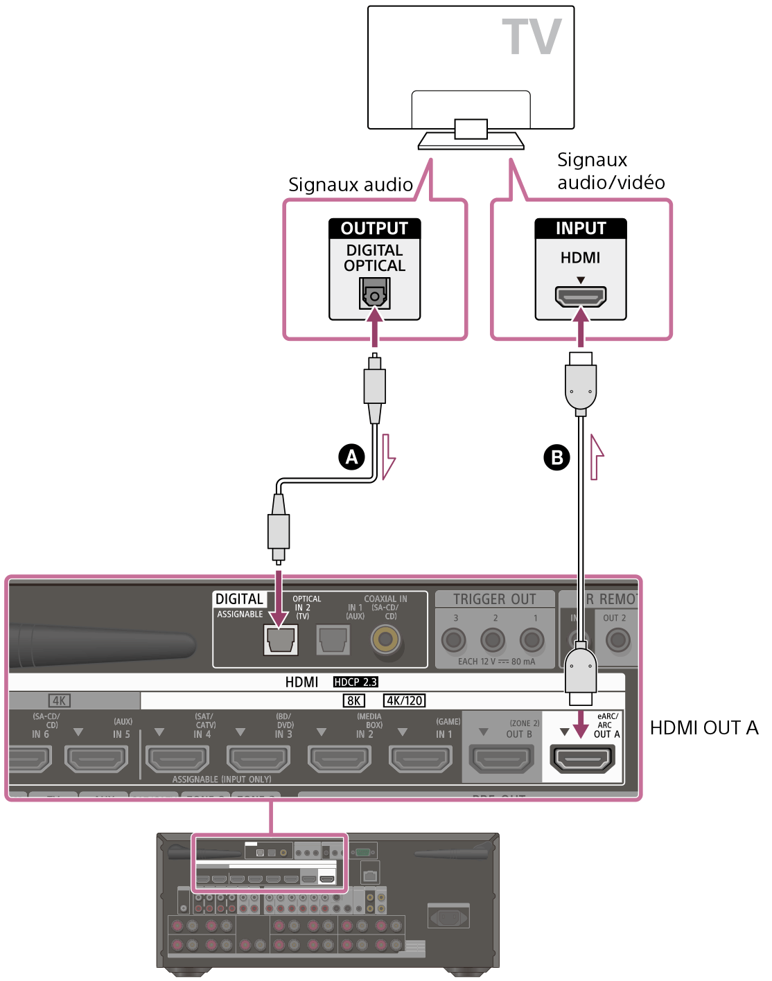 Illustration du raccordement du téléviseur et de l’ampli-tuner. Raccordez la prise HDMI OUT A à l’arrière de l’ampli-tuner avec la prise HDMI INPUT de votre téléviseur à l’aide d’un câble HDMI (non fourni). Raccordez la prise DIGITAL OPTICAL IN 2 (TV) à l’arrière de l’ampli-tuner avec la prise DIGITAL OPTICAL OUTPUT à l’arrière de votre téléviseur à l’aide d’un câble optique numérique (non fourni).