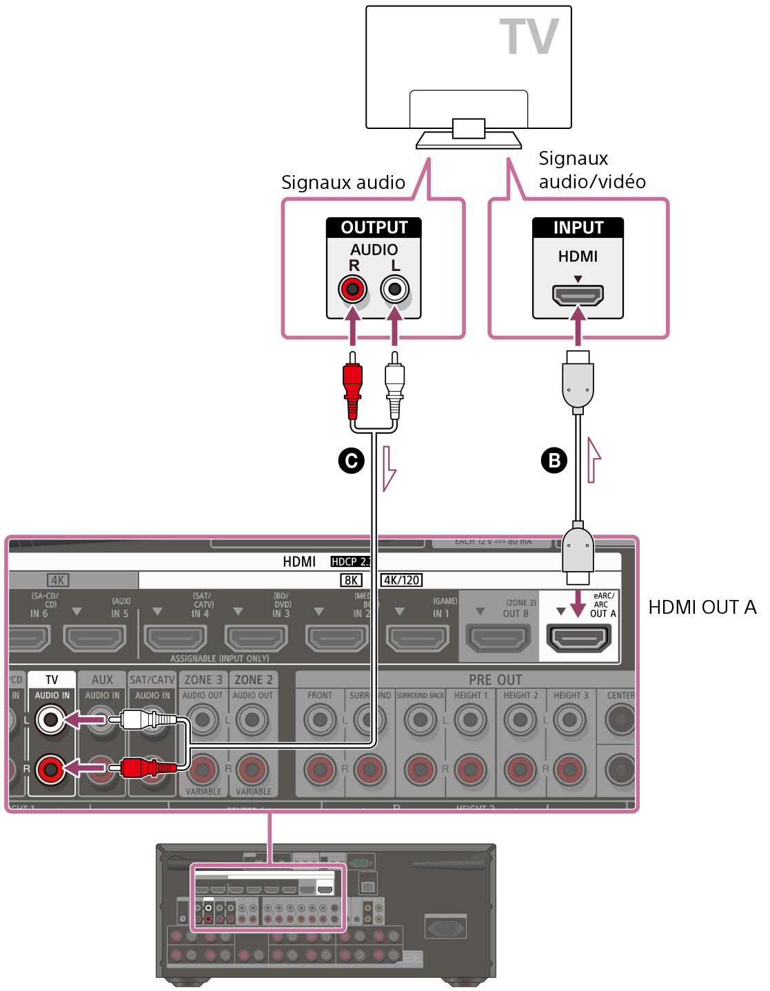 Illustration du raccordement du téléviseur et de l’ampli-tuner. Raccordez la prise HDMI OUT A à l’arrière de l’ampli-tuner avec la prise d’entrée HDMI de votre téléviseur à l’aide d’un câble HDMI (non fourni). Raccordez les prises AUDIO IN TV à l’arrière de l’ampli-tuner avec les prises AUDIO OUTPUT à l’arrière de votre téléviseur à l’aide d’un câble audio (non fourni).