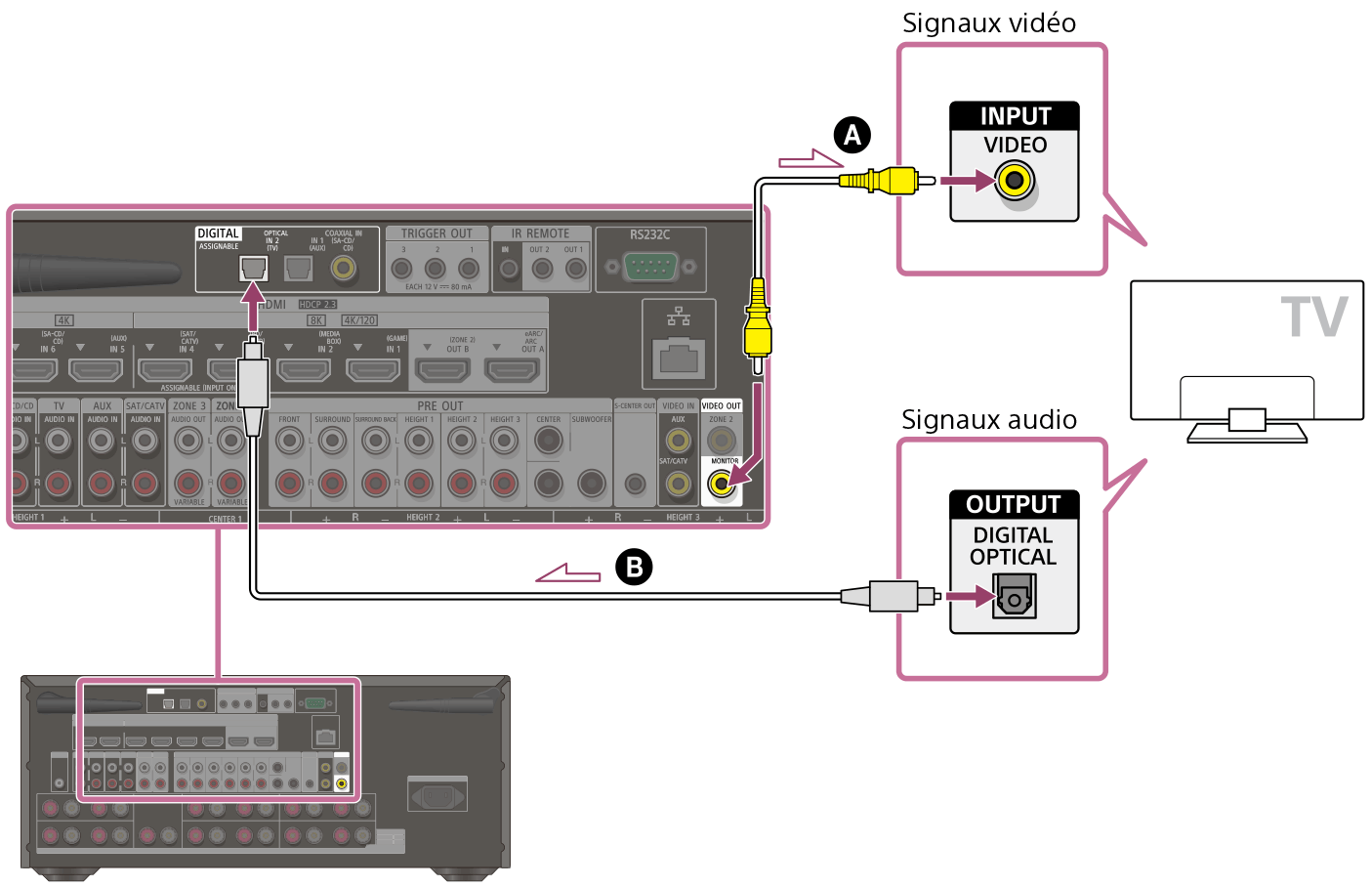 Illustration du raccordement du téléviseur et de l’ampli-tuner. Raccordez la prise VIDEO OUT MONITOR à l’arrière de l’ampli-tuner avec la prise VIDEO INPUT de votre téléviseur à l’aide d’un câble vidéo (non fourni). Raccordez la prise DIGITAL OPTICAL IN 2 (TV) à l’arrière de l’ampli-tuner avec la prise DIGITAL OPTICAL OUTPUT à l’arrière de votre téléviseur à l’aide d’un câble optique numérique (non fourni).