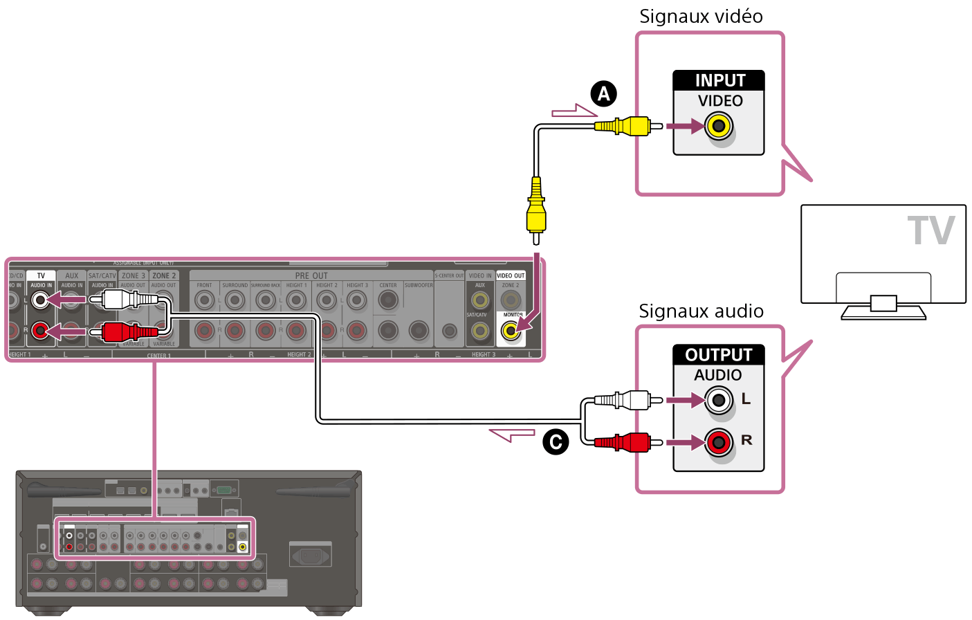 Illustration du raccordement du téléviseur et de l’ampli-tuner. Raccordez la prise VIDEO OUT MONITOR à l’arrière de l’ampli-tuner avec la prise VIDEO INPUT à l’arrière de votre téléviseur à l’aide d’un câble vidéo (non fourni). Raccordez les prises TV AUDIO IN à l’arrière de l’ampli-tuner avec les prises AUDIO OUTPUT à l’arrière de votre téléviseur à l’aide d’un câble audio (non fourni).