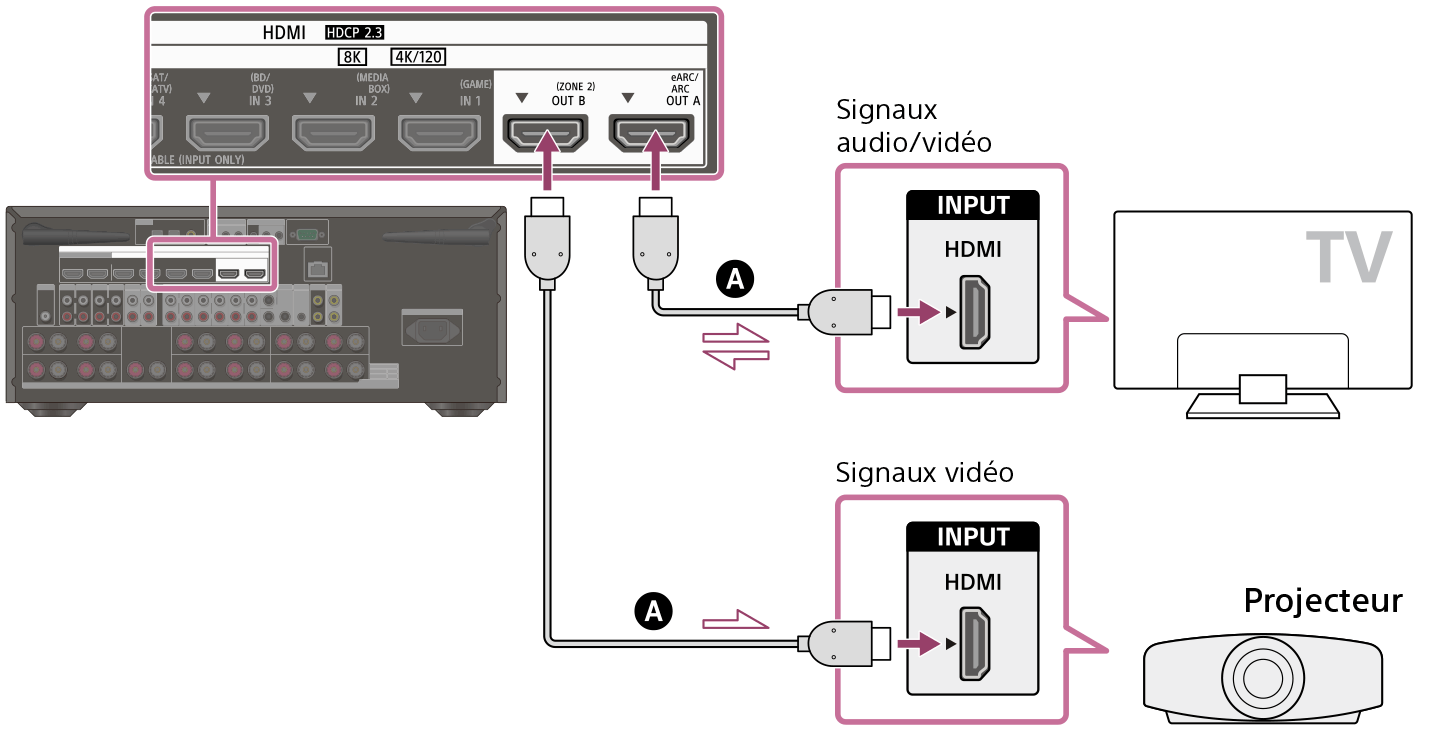 Illustration du raccordement du téléviseur, du projecteur et de l’ampli-tuner. Raccordez la prise HDMI OUT A à l’arrière de l’ampli-tuner avec la prise HDMI INPUT de votre téléviseur à l’aide d’un câble HDMI (non fourni). Raccordez la prise HDMI OUT B (ZONE2) à l’arrière de l’ampli-tuner avec la prise HDMI INPUT de votre projecteur à l’aide d’un câble HDMI (non fourni).