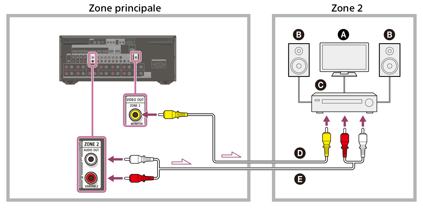 Illustration du raccordement de l’ampli-tuner installé dans la zone principale et de l’amplificateur/ampli-tuner installé dans la Zone 2. Raccordez la prise VIDEO OUT ZONE 2 et les prises ZONE 2 AUDIO OUT à l’arrière de l’ampli-tuner avec les prises d’entrée vidéo/audio de l’amplificateur/ampli-tuner dans la Zone 2 à l’aide d’un câble vidéo (non fourni) et d’un câble audio (non fourni).