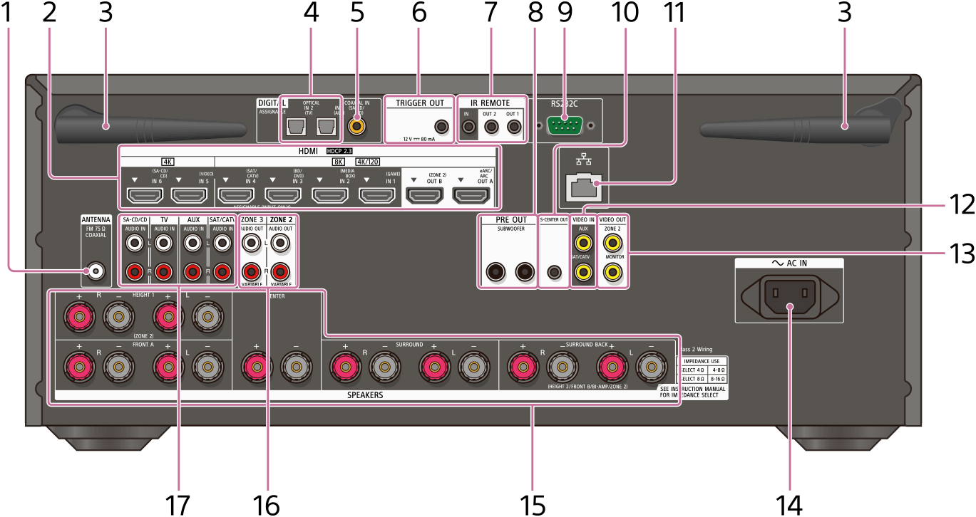 Illustration montrant l’emplacement de chaque pièce sur le panneau arrière de l’ampli-tuner