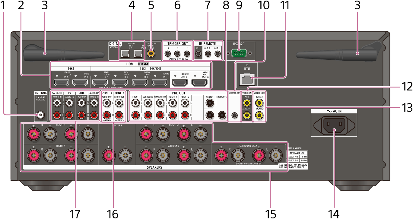Illustration montrant l’emplacement de chaque pièce sur le panneau arrière de l’ampli-tuner