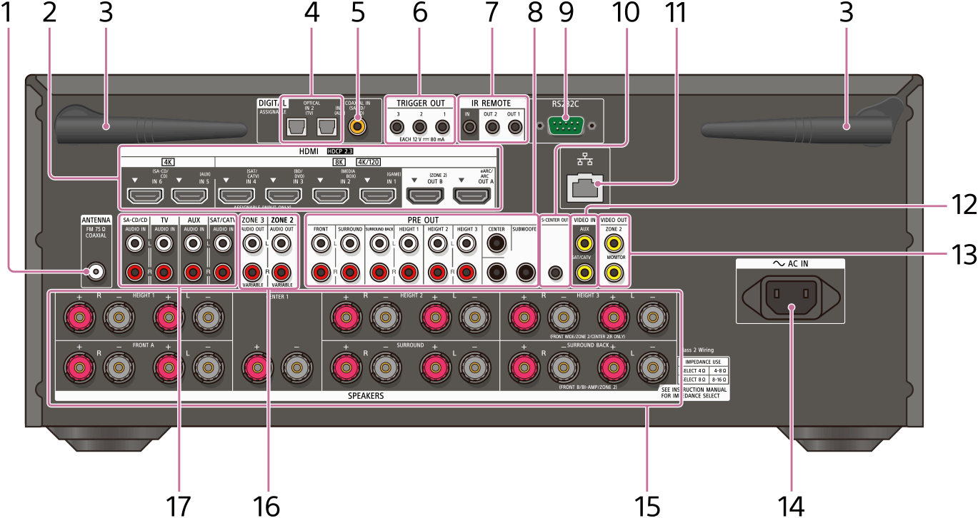 Illustration montrant l’emplacement de chaque pièce sur le panneau arrière de l’ampli-tuner