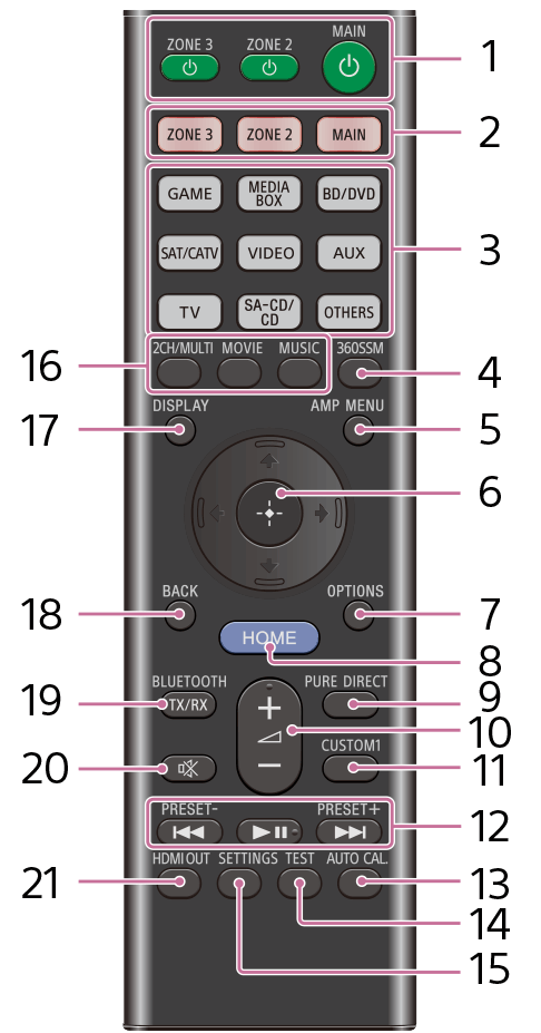Illustration montrant l’emplacement de chaque bouton sur la télécommande