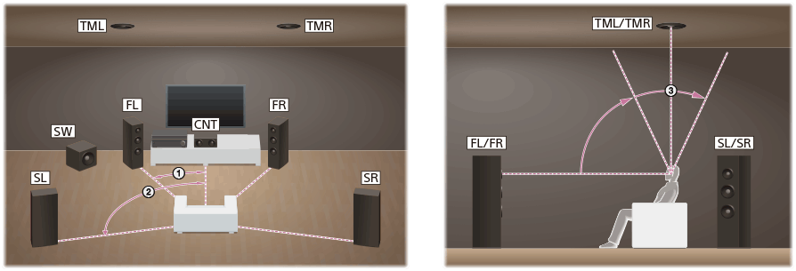 Illustration montrant l’emplacement de chaque enceinte pour l’installation. Installez chaque enceinte en cercle avec la position d’écoute comme point central. Le caisson de graves ne doit pas nécessairement être sur le cercle et peut être installé n’importe où.