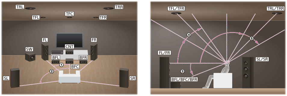 Illustration montrant l’emplacement de chaque enceinte pour l’installation. Installez chaque enceinte en cercle avec la position d’écoute comme point central. Le caisson de graves ne doit pas nécessairement être sur le cercle et peut être installé n’importe où.