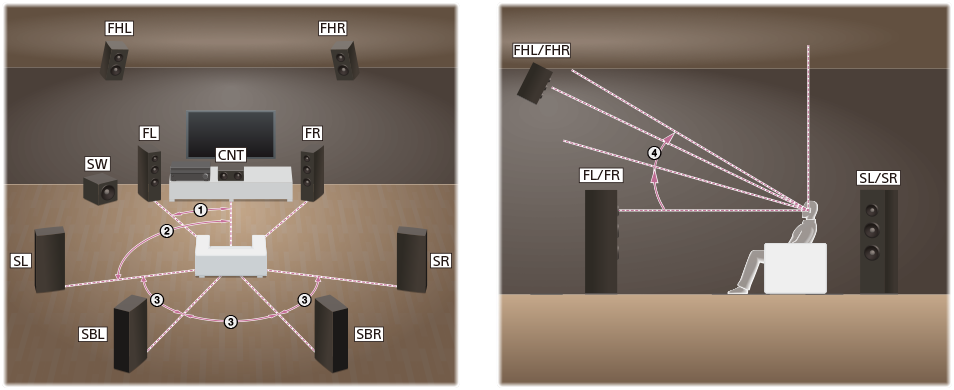 Illustration montrant l’emplacement de chaque enceinte pour l’installation. Installez chaque enceinte en cercle avec la position d’écoute comme point central. Le caisson de graves ne doit pas nécessairement être sur le cercle et peut être installé n’importe où.