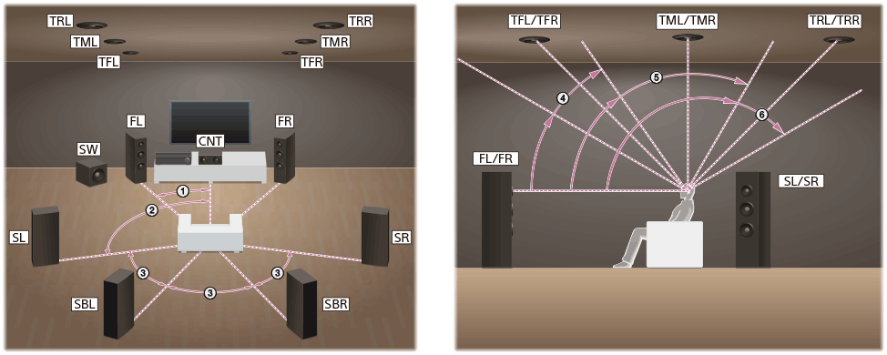 Illustration montrant l’emplacement de chaque enceinte pour l’installation. Installez chaque enceinte en cercle avec la position d’écoute comme point central. Le caisson de graves ne doit pas nécessairement être sur le cercle et peut être installé n’importe où.