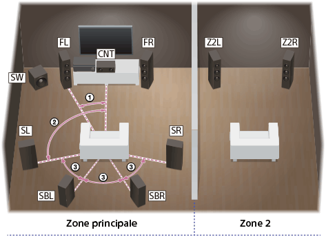 Illustration montrant l’emplacement de chaque enceinte pour l’installation. Pour la zone principale, installez chaque enceinte en cercle avec la position d’écoute comme point central. Le caisson de graves ne doit pas nécessairement être sur le cercle et peut être installé n’importe où. Pour les enceintes gauche et droite de la Zone 2, installez-les symétriquement face à l’auditeur dans la Zone 2.
