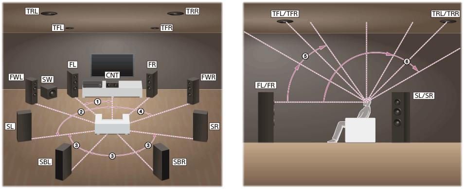 Illustration montrant l’emplacement de chaque enceinte pour l’installation. Installez chaque enceinte en cercle avec la position d’écoute comme point central. Le caisson de graves ne doit pas nécessairement être sur le cercle et peut être installé n’importe où.
