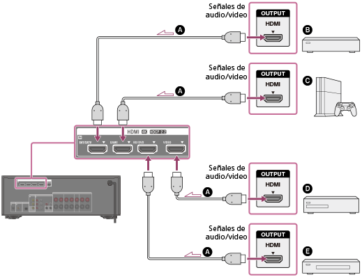 Guía de ayuda | Conexión con tomas HDMI