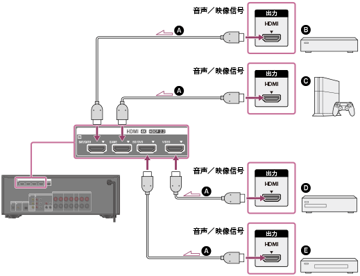 ヘルプガイド | HDMI端子を使って機器を接続する