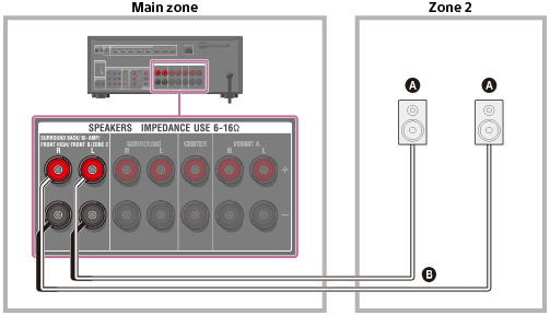 Help Guide | Connecting the speakers in zone 2 (for STR-DN1050 only)