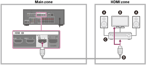 Help Guide 1. Connecting another amplifier or in HDMI zone (for STR-DN1060 only)