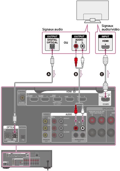 Guide d'aide  Raccordement d'un téléviseur (pour le STR-DN860)