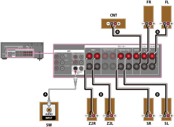 STR-DN1070 | ヘルプガイド | 5.1チャンネルスピーカーシステムを接続する（ゾーン2にもスピーカーをつなぐ場合）