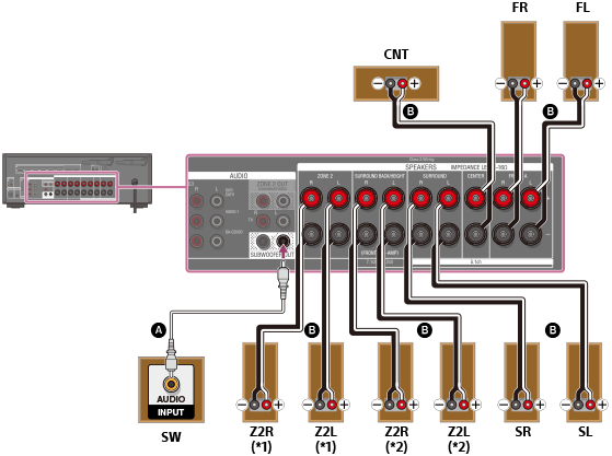 STR-DN1080 | Help Guide | Connecting 5.1-channel speaker system