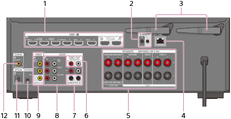 STR-DN1080 | Help Guide | Rear panel