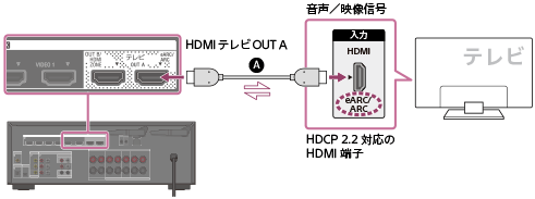 STR-DN1080 | ヘルプガイド | 4Kテレビを接続する