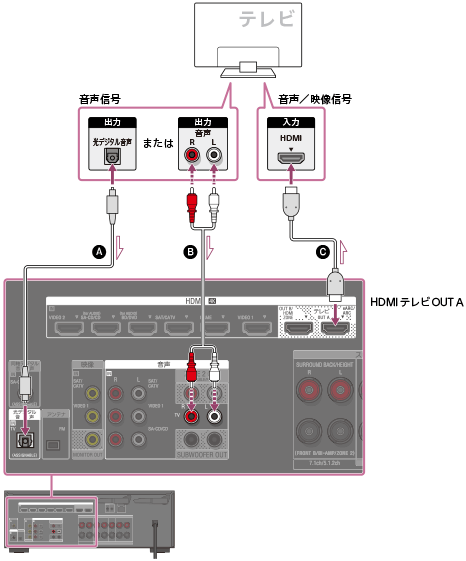 STR-DN1080 | ヘルプガイド | テレビを接続する
