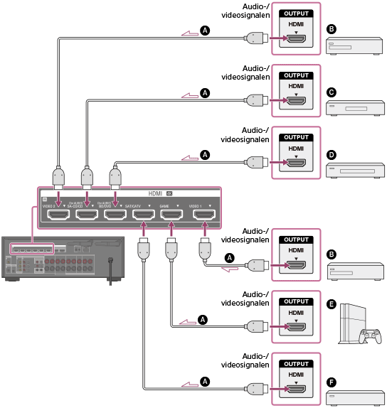 agentschap Elektricien seks STR-DN1080 | Helpgids | Apparaten met HDMI-aansluitingen aansluiten