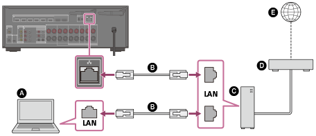 STR-DN1080 | Helpgids | De receiver verbinden met het netwerk via een (alleen voor een bekabelde LAN-verbinding)