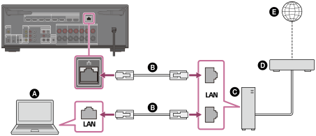 Obrázek připojení přístroje ke stejné síti jako server. Připojte port LAN na zadní straně přístroje k portu LAN směrovače připojeného k serveru pomocí kabelu LAN (není součástí dodávky).