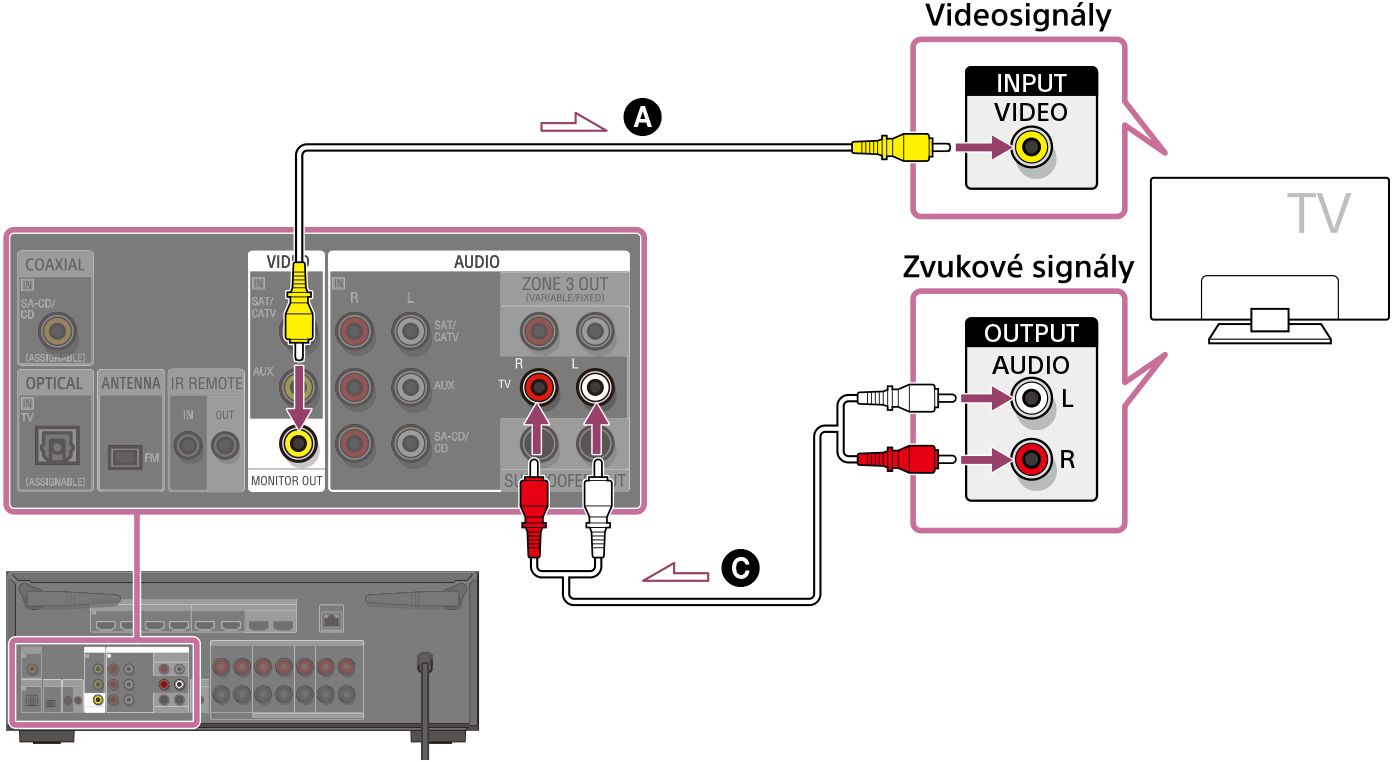 Obrázek připojení televizoru a přístroje. Připojte konektor MONITOR OUT na zadní straně přístroje ke konektoru VIDEO INPUT televizoru pomocí video kabelu (není součástí dodávky). Připojte konektory AUDIO IN TV na zadní straně přístroje ke konektorům AUDIO OUTPUT televizoru pomocí zvukového kabelu (není součástí dodávky).