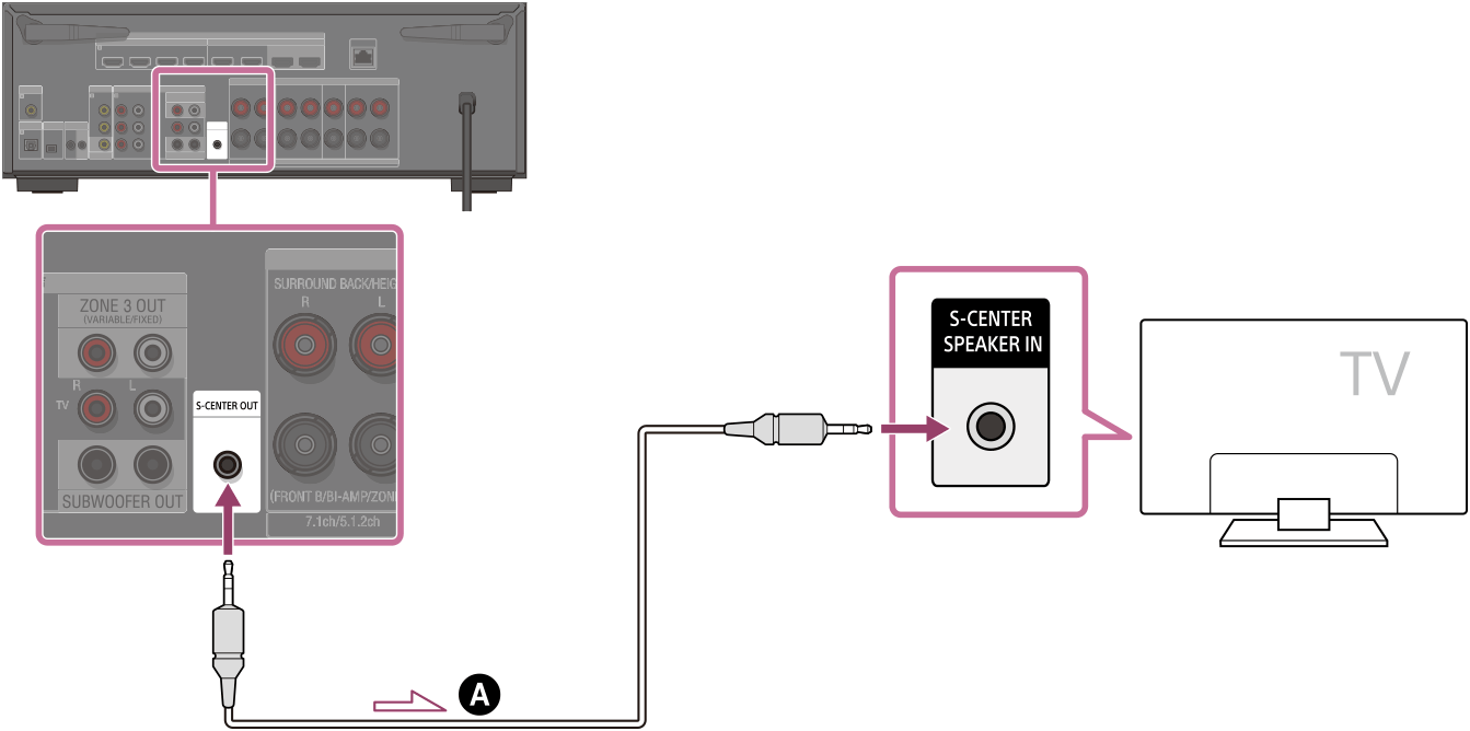 Obrázek připojení konektoru S-CENTER OUT na zadní straně přístroje ke konektoru S-CENTER SPEAKER IN televizoru stereofonním zvukovým kabelem s třípólovým mini konektorem (není součástí dodávky).
