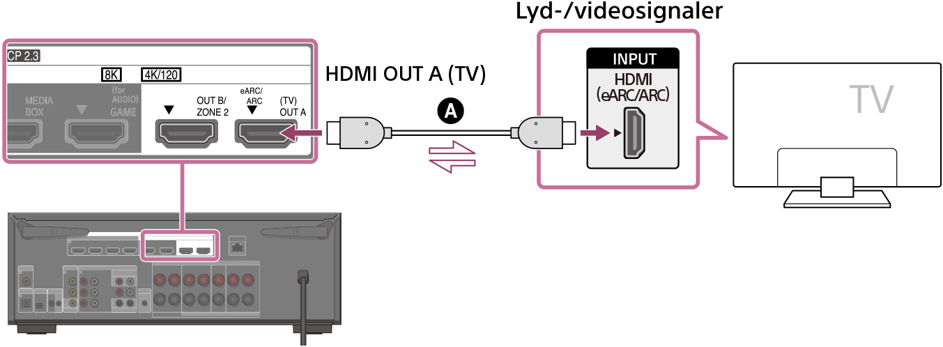 Illustration af tilslutning af TV'et og enheden. Slut HDMI OUT A (TV)-stikket bag på enheden til HDMI (eARC/ARC)-INPUT-stikket på TV'et ved hjælp af et HDMI-kabel (medfølger ikke).