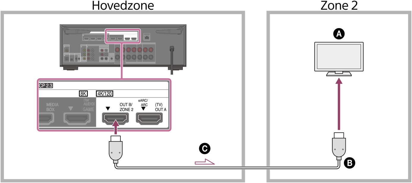 Illustration af tilslutning af den enhed, der er installeret i hovedzonen, og det TV, som er installeret i Zone 2. Slut HDMI OUT B/ZONE 2-stikket bag på enheden til HDMI INPUT-stikket på TV'et i Zone 2 ved hjælp af et HDMI-kabel (medfølger ikke).
