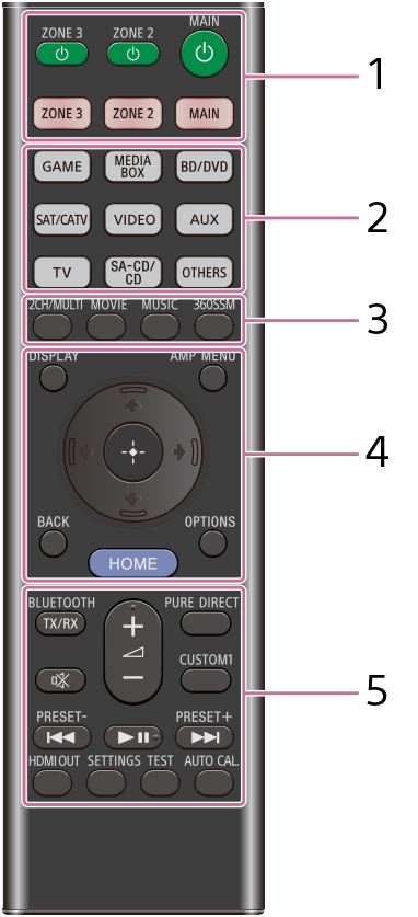 Illustration, der viser placeringen af hver knap på fjernbetjeningen