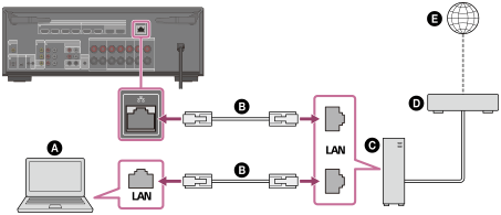 Abbildung des Anschließens der Einheit an dasselbe Netzwerk wie der Server. Verbinden Sie den Anschluss LAN an der Rückseite der Einheit mit dem Anschluss LAN am Router, der über ein LAN-Kabel (nicht mitgeliefert) mit dem Server verbunden ist.