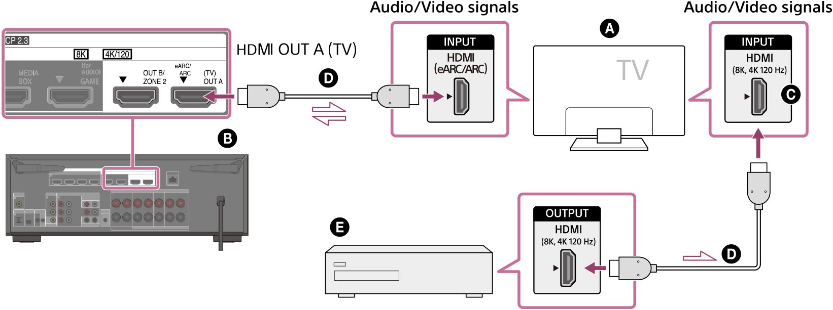Kiks koncept Kontur STR-AN1000/TA-AN1000 | Help Guide | When the eARC/ARC-compatible HDMI input  jack of your TV is incompatible with 8K video input