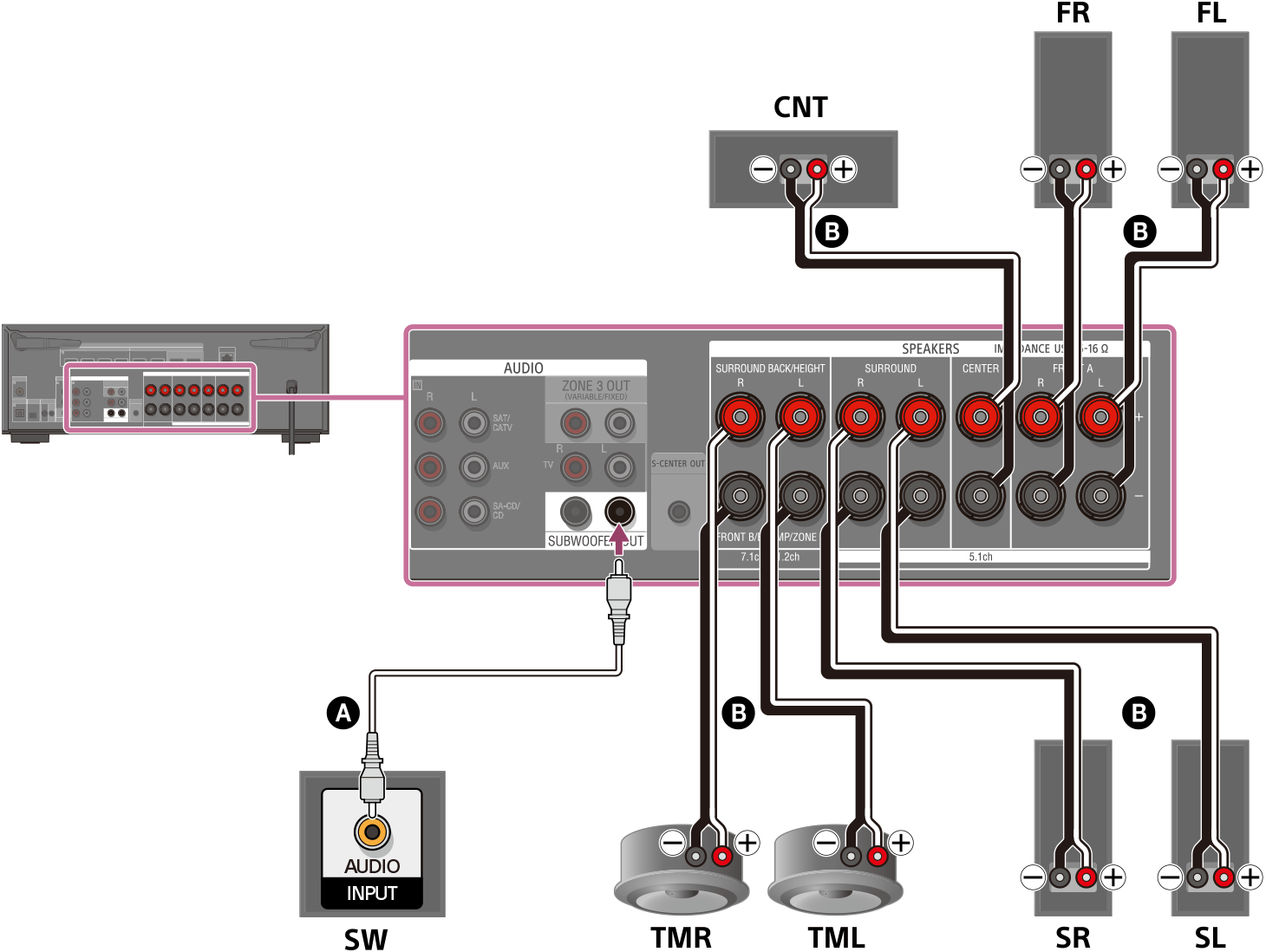 Illustration of connecting each speaker to the speaker terminals on the rear of the unit. Connect the left and right front speakers, left and right surround speakers, left and right top middle speakers, and center speaker to their respective speaker terminals using speaker cables (not supplied). Connect the subwoofer to the SUBWOOFER OUT terminal with a monaural audio cable (not supplied).