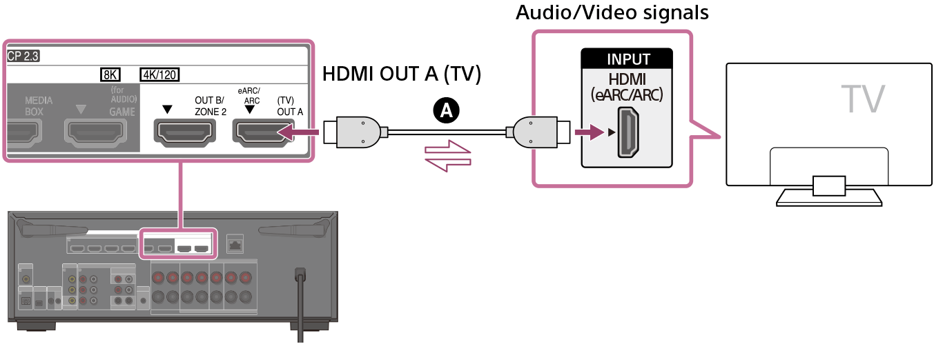 Illustration of connecting the TV and unit. Connect the HDMI OUT A (TV) jack on the rear of the unit with the HDMI (eARC/ARC) INPUT jack on your TV using an HDMI cable (not supplied).