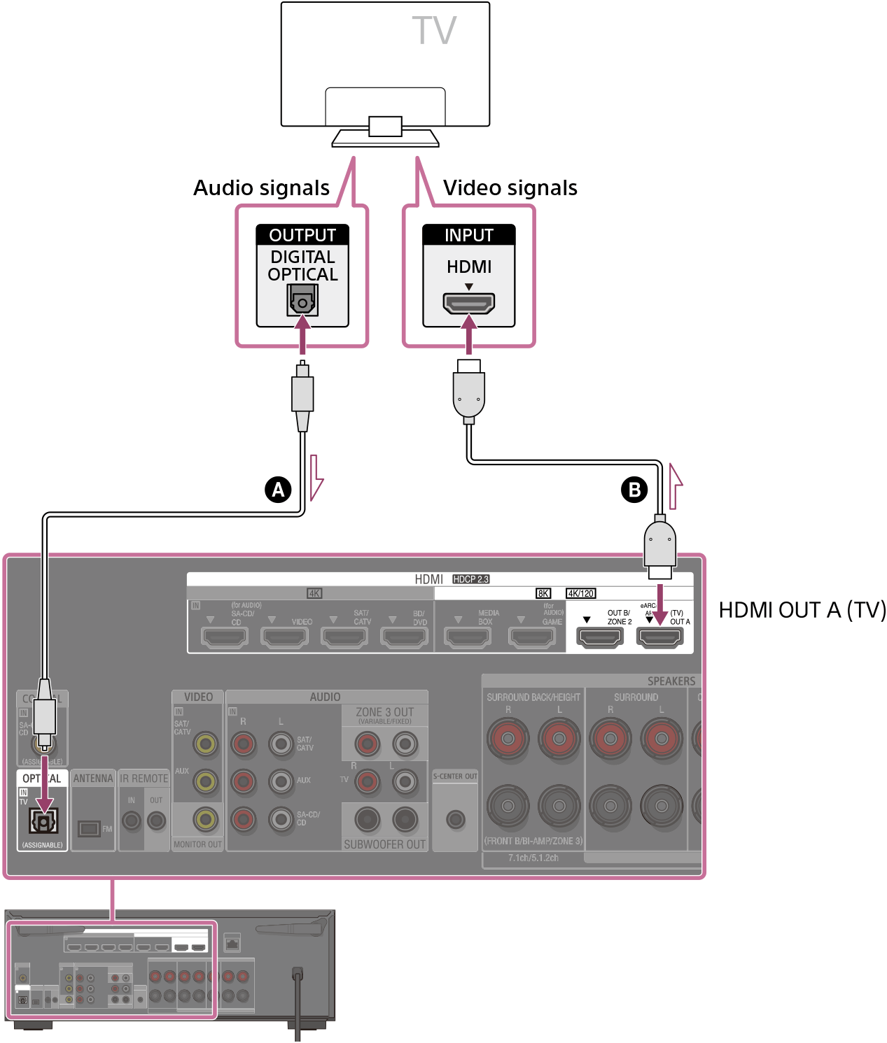 Illustration of connecting the TV and unit. Connect the HDMI OUT A (TV) jack on the rear of the unit with the HDMI INPUT jack on your TV using an HDMI cable (not supplied). Connect the OPTICAL IN TV jack on the rear of the unit with the DIGITAL OPTICAL OUTPUT jack on your TV using an optical digital cable (not supplied).
