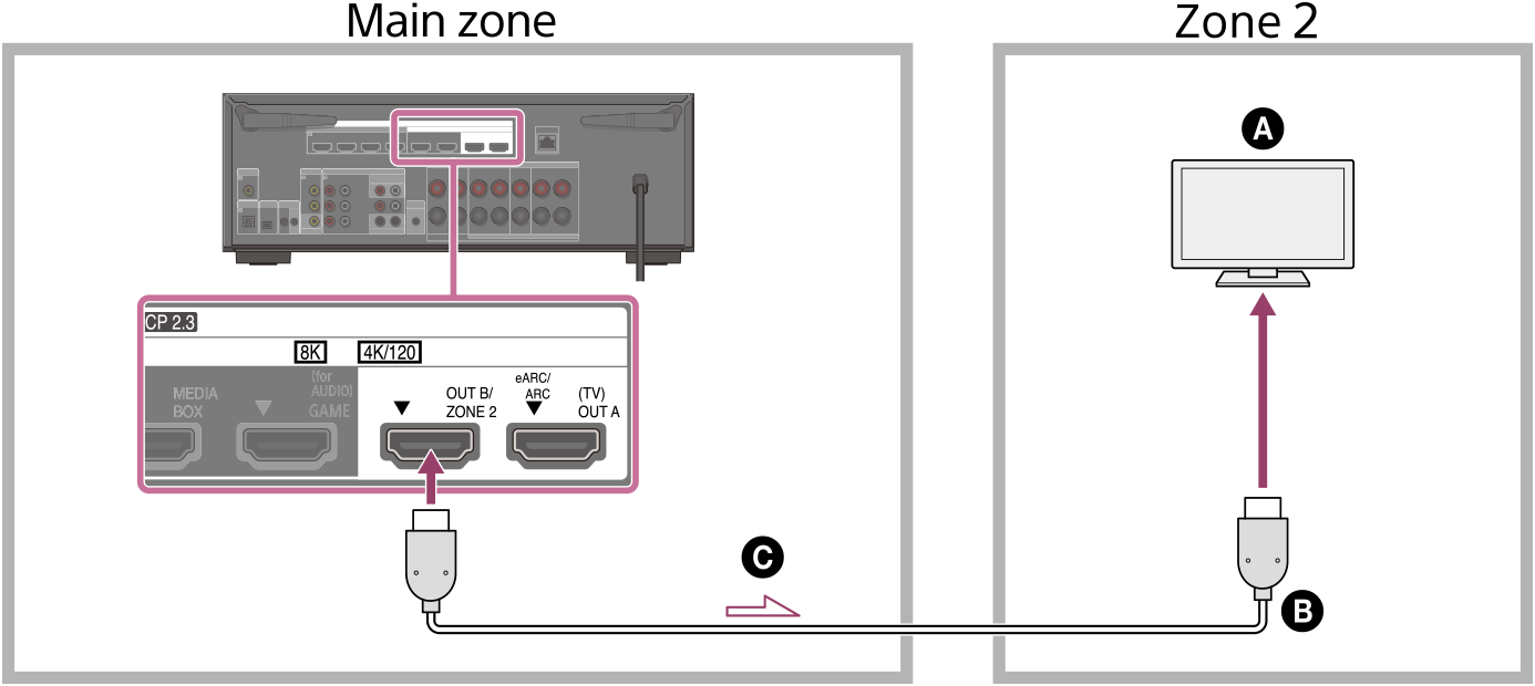 Illustration of connecting the unit installed in the main zone and the TV installed in Zone 2. Connect HDMI OUT B/ZONE 2 jack on the rear of the unit with the HDMI INPUT jack on the TV in Zone 2 using an HDMI cable (not supplied).