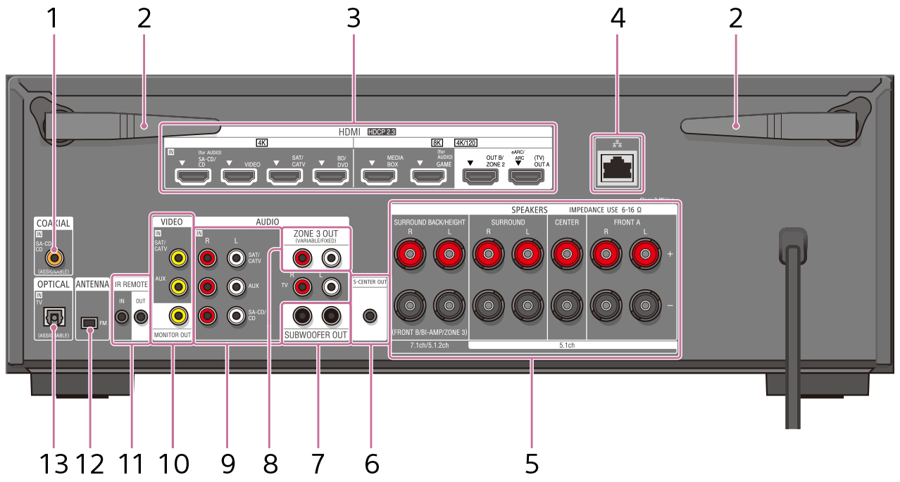 Illustration showing the location of each part on the rear panel of the unit