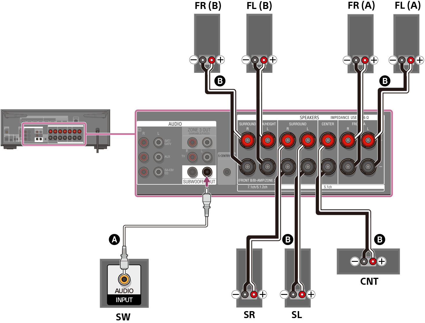 Ilustración de cómo conectar cada altavoz a los terminales de altavoz de la parte trasera de la unidad. Conecte los altavoces A delanteros izquierdo y derecho, los altavoces B delanteros izquierdo y derecho, los altavoces envolventes izquierdo y derecho, y el altavoz central a sus terminales de altavoz respectivos utilizando cables de altavoz (no incluidos). Conecte el altavoz potenciador de graves al terminal SUBWOOFER OUT con un cable de audio monofónico (no incluido).
