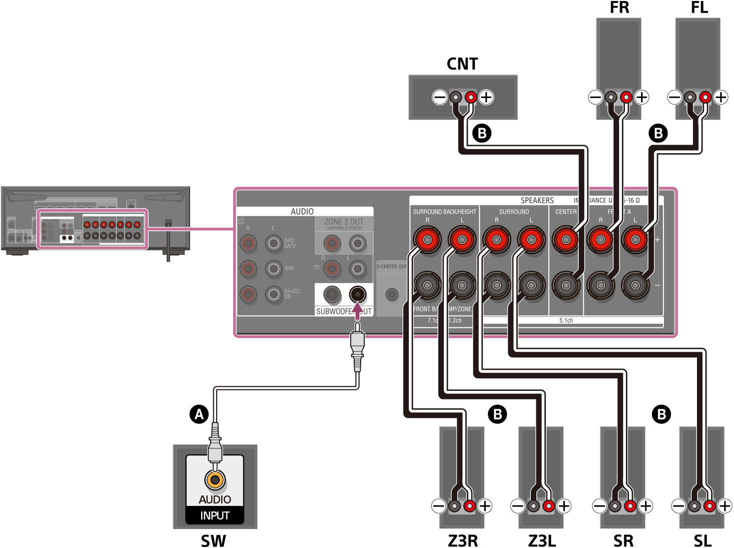 Ilustración de cómo conectar cada altavoz a los terminales de altavoz de la parte trasera de la unidad. Conecte los altavoces delanteros izquierdo y derecho, los altavoces envolventes izquierdo y derecho, los altavoces de la zona 3 izquierdo y derecho, y el altavoz central a sus terminales de altavoz respectivos utilizando cables de altavoz (no incluidos). Conecte el altavoz potenciador de graves al terminal SUBWOOFER OUT con un cable de audio monofónico (no incluido).