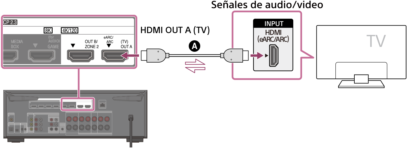 Ilustración de cómo conectar el televisor y la unidad. Conecte la toma HDMI OUT A (TV) de la parte trasera de la unidad con la toma HDMI (eARC/ARC) INPUT del televisor utilizando un cable HDMI (no incluido).