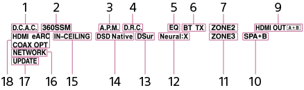 Ilustración que muestra la posición de cada indicador en el panel de visualización.